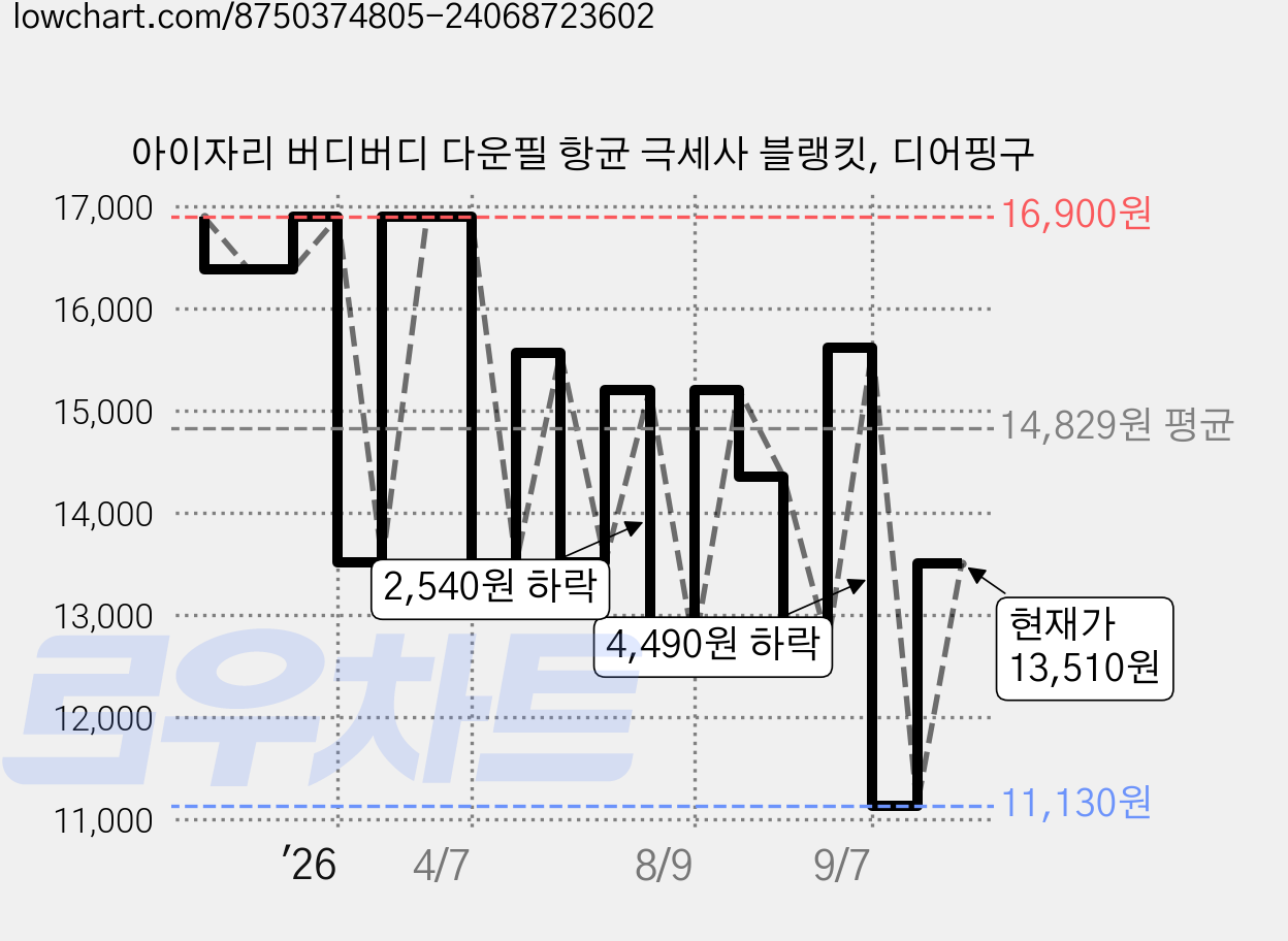 아이자리 버디버디 다운필 항균 극세사 블랭킷, 디어핑구 가격 변동 차트, 현재가 13,510원, 관측 최저가 11,130원