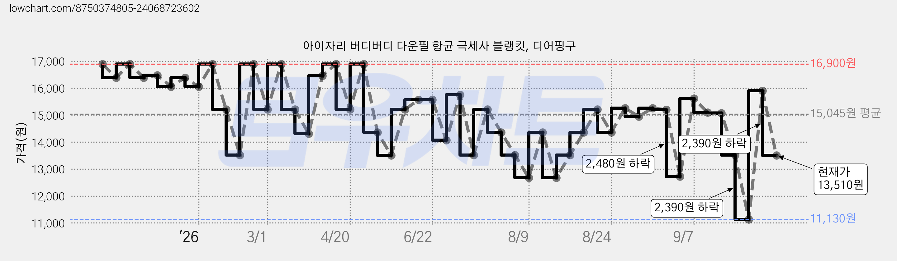 아이자리 버디버디 다운필 항균 극세사 블랭킷, 디어핑구 가격 변동 차트, 현재가 13,510원, 관측 최저가 11,130원