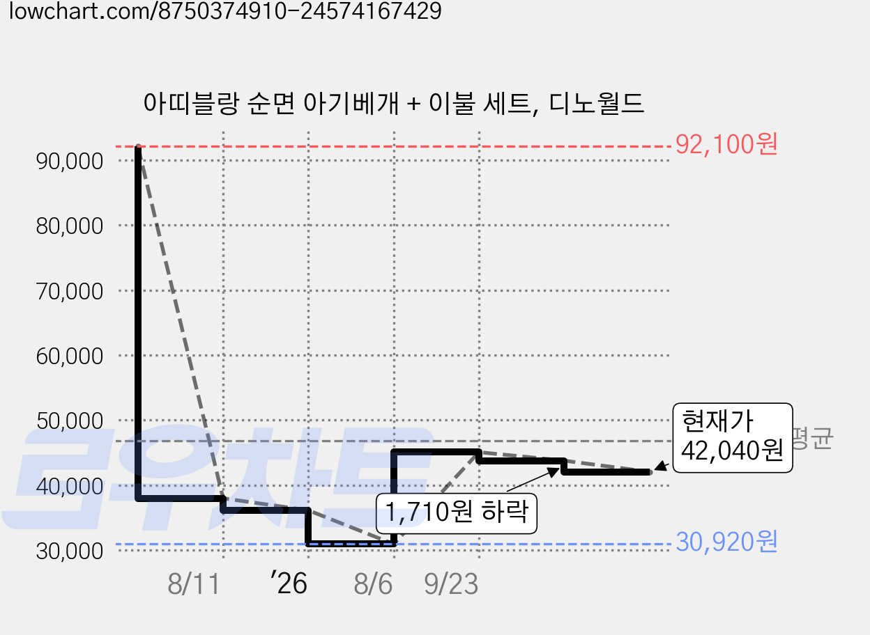 아띠블랑 순면 아기베개 + 이불 세트, 디노월드 가격 변동 차트, 현재가 42,040원, 관측 최저가 30,920원