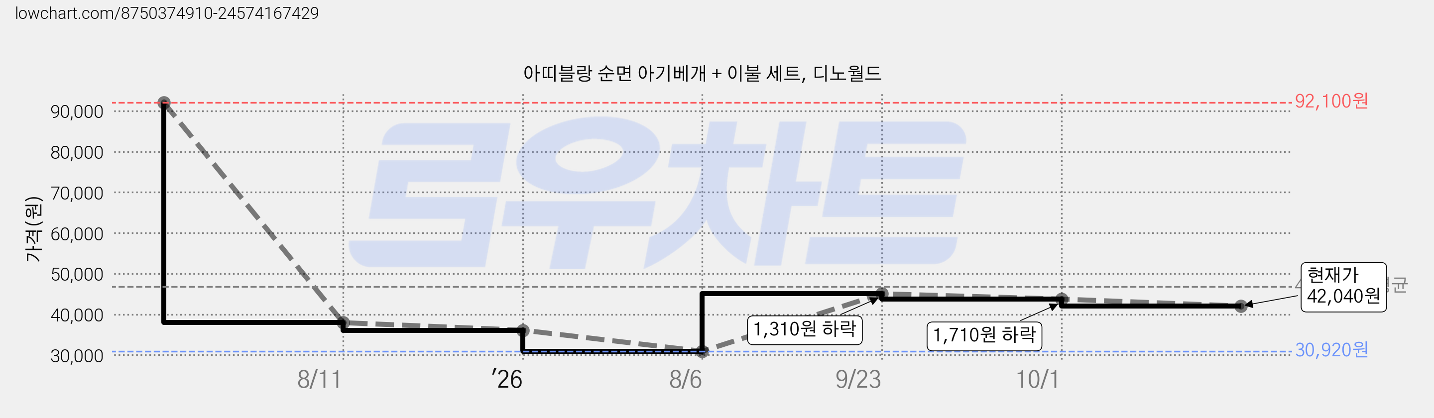 아띠블랑 순면 아기베개 + 이불 세트, 디노월드 가격 변동 차트, 현재가 42,040원, 관측 최저가 30,920원