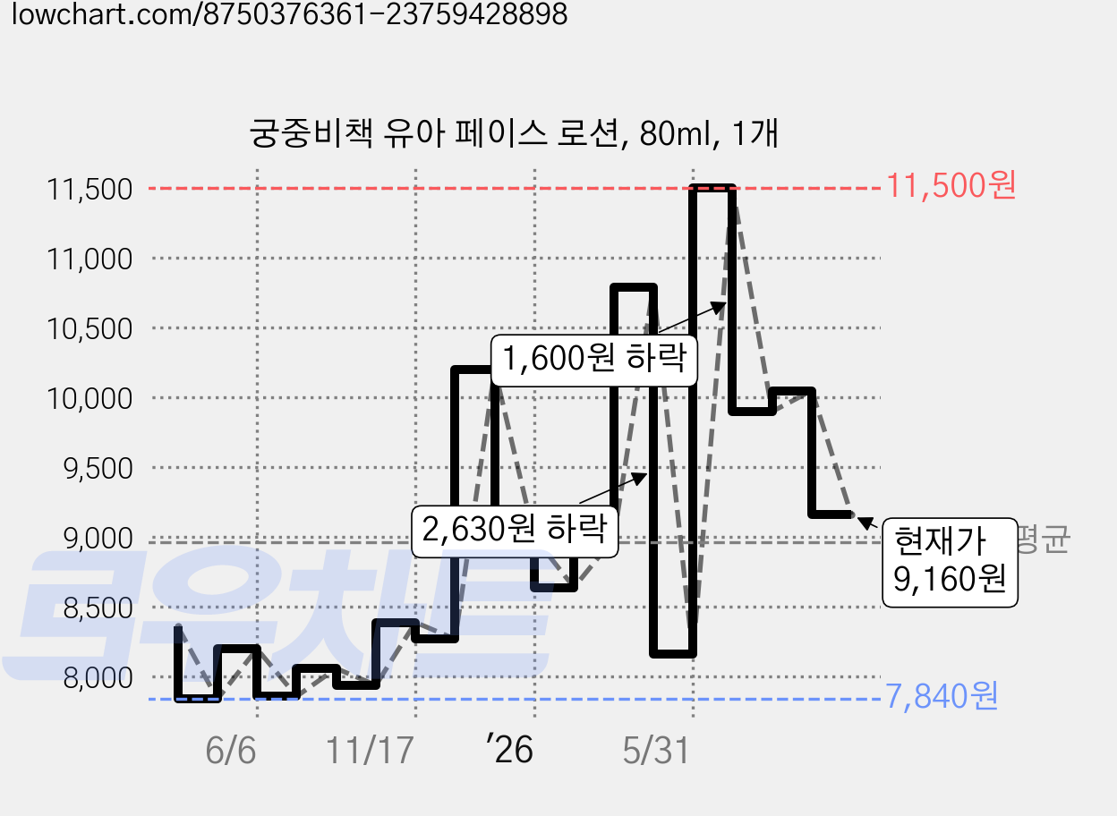 궁중비책 유아 페이스 로션, 80ml, 1개 가격 변동 차트, 현재가 9,240원, 관측 최저가 7,740원