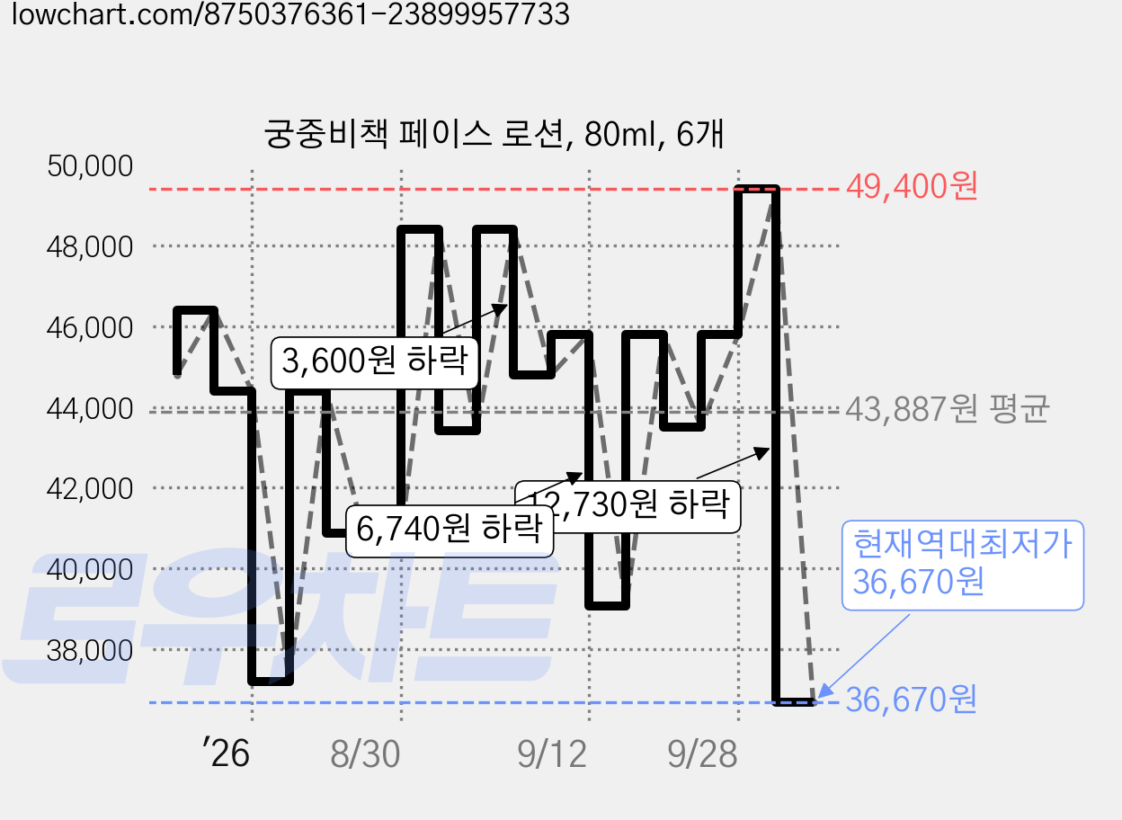 궁중비책 페이스 로션, 80ml, 6개 가격 변동 차트, 현재가 36,670원, 역대최저가