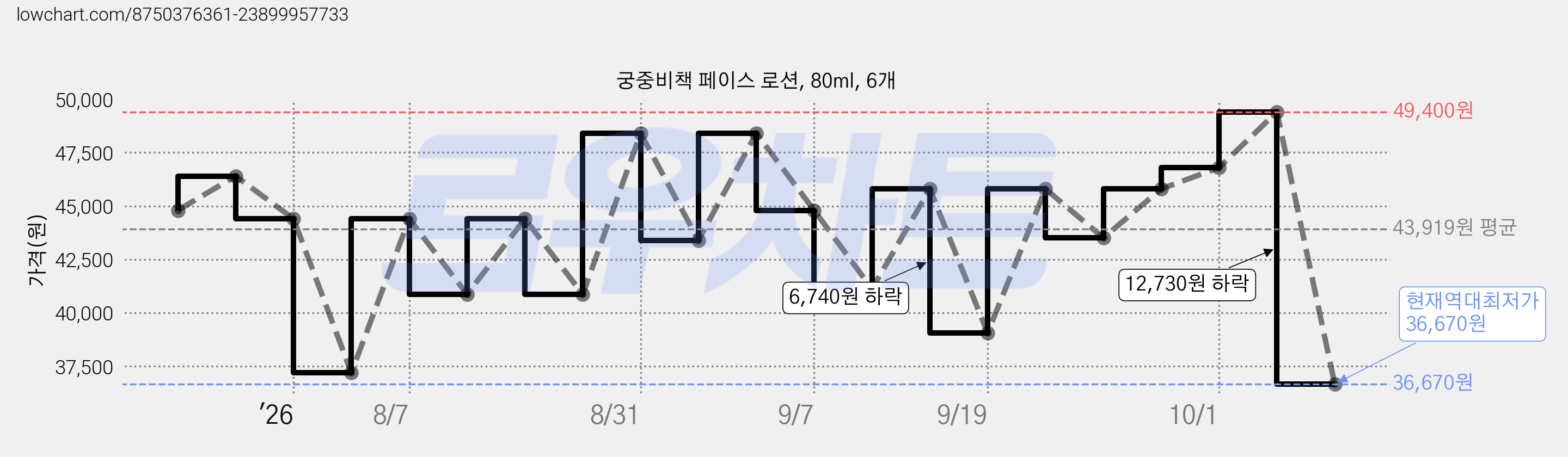 궁중비책 페이스 로션, 80ml, 6개 가격 변동 차트, 현재가 36,670원, 역대최저가