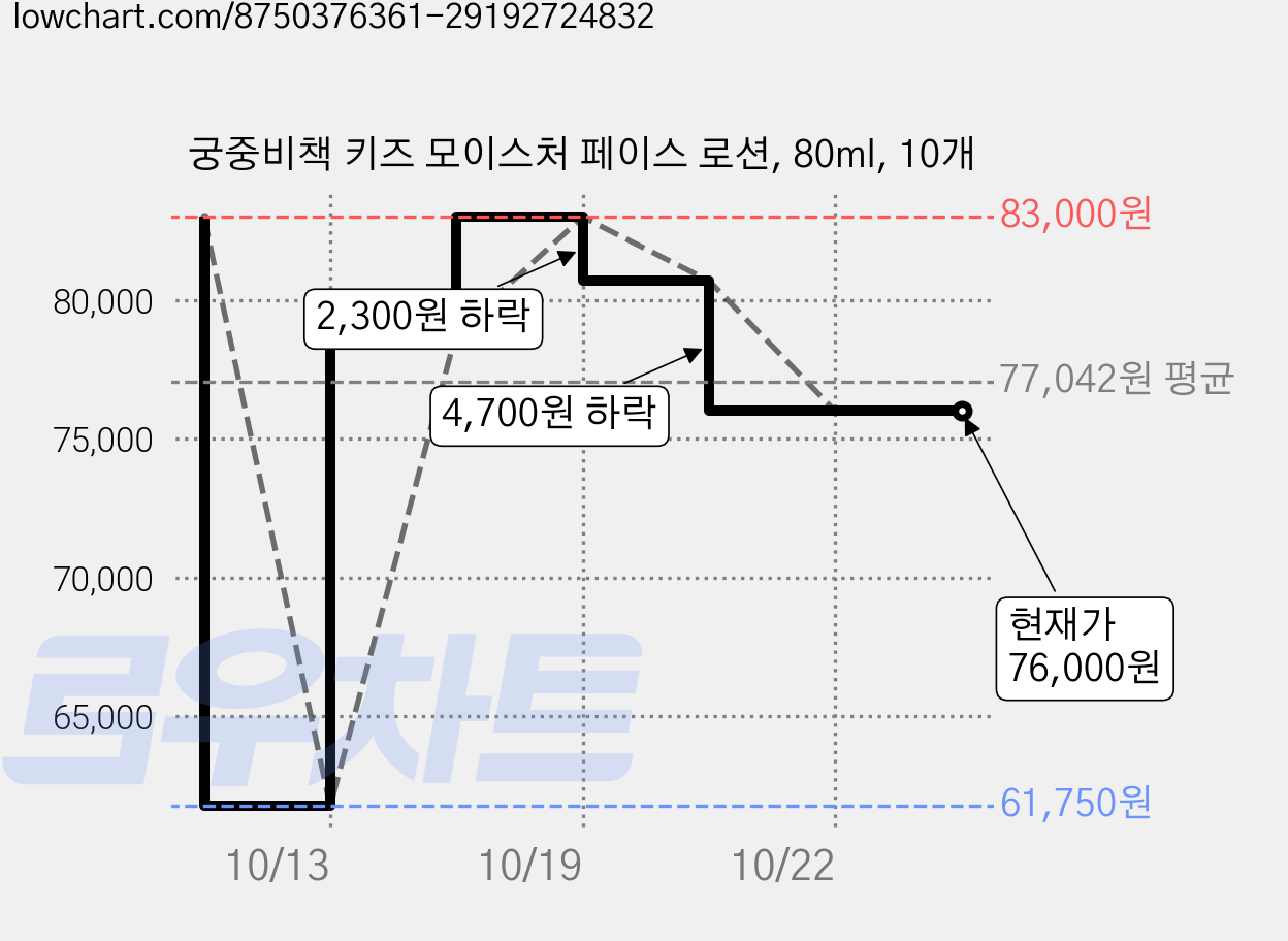궁중비책 키즈 모이스처 페이스 로션, 80ml, 10개 가격 변동 차트, 현재가 76,000원, 관측 최저가 58,500원
