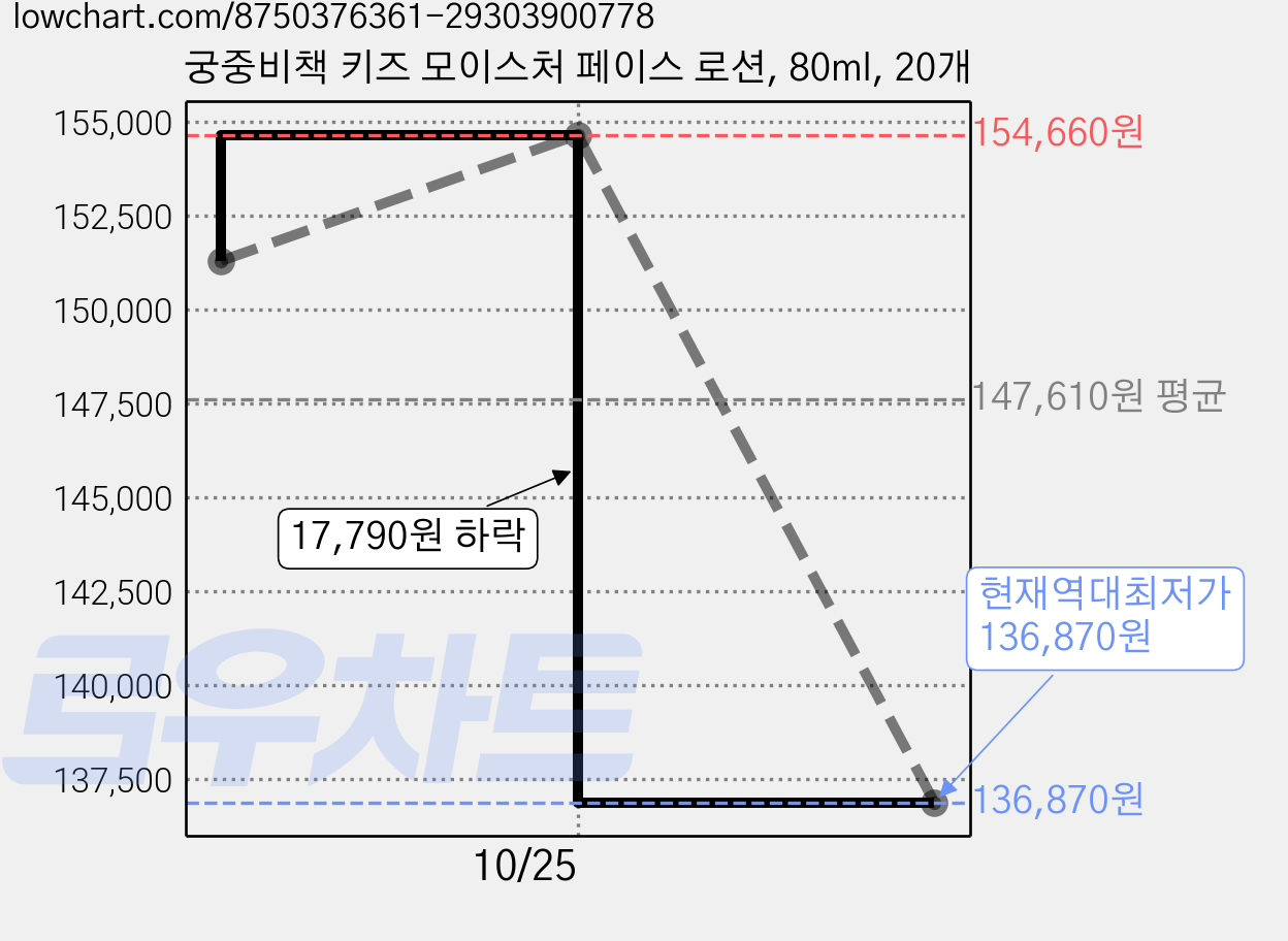 궁중비책 키즈 모이스처 페이스 로션, 80ml, 20개 가격 변동 차트, 현재가 147,250원, 역대최저가