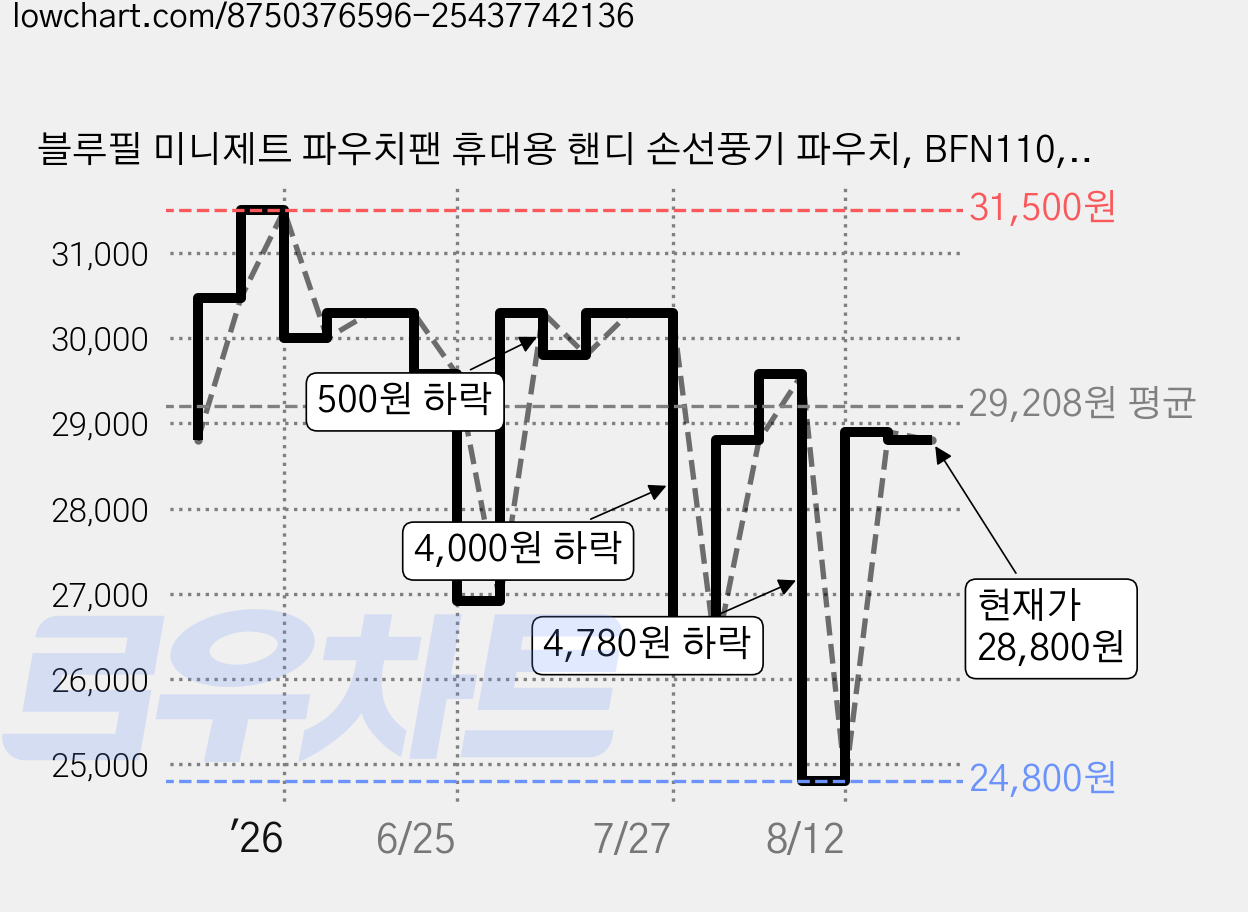 블루필 미니제트 파우치팬 휴대용 핸디 손선풍기 파우치, BFN110, 씨스루 블루 가격 변동 차트, 현재가 28,800원, 관측 최저가 24,800원