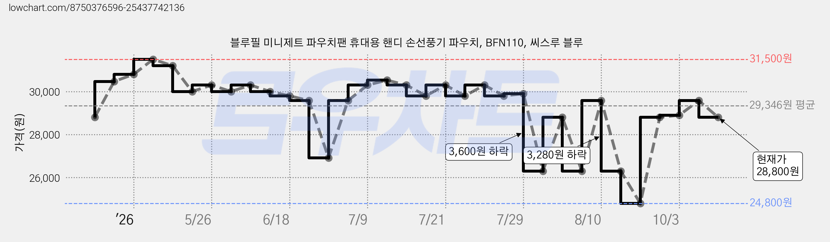블루필 미니제트 파우치팬 휴대용 핸디 손선풍기 파우치, BFN110, 씨스루 블루 가격 변동 차트, 현재가 28,800원, 관측 최저가 24,800원