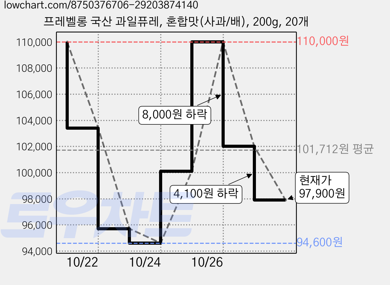 프레벨롱 국산 과일퓨레, 혼합맛(사과/배), 200g, 20개 가격 변동 차트, 현재가 97,900원, 관측 최저가 94,600원