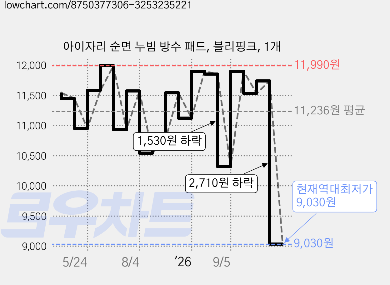 아이자리 순면 누빔 방수 패드, 블리핑크, 1개 가격 변동 차트, 현재가 9,030원, 역대최저가