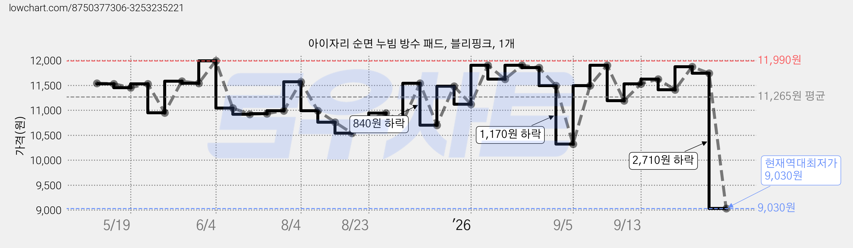 아이자리 순면 누빔 방수 패드, 블리핑크, 1개 가격 변동 차트, 현재가 9,030원, 역대최저가