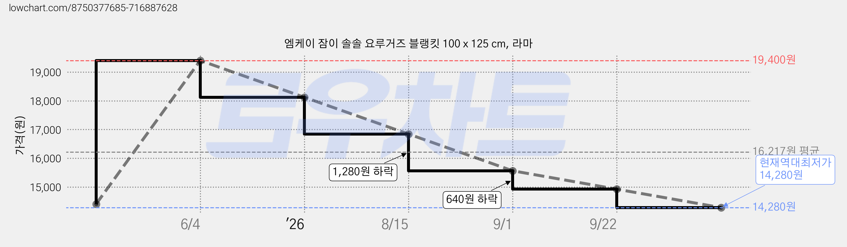 엠케이 잠이 솔솔 요루거즈 블랭킷 100 x 125 cm, 라마 가격 변동 차트, 현재가 14,280원, 역대최저가