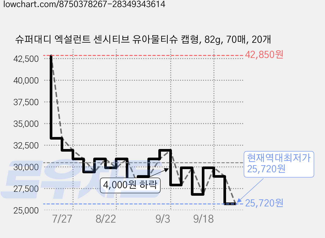 슈퍼대디 엑설런트 센시티브 유아물티슈 캡형, 82g, 70매, 20개 가격 변동 차트, 현재가 25,720원, 역대최저가