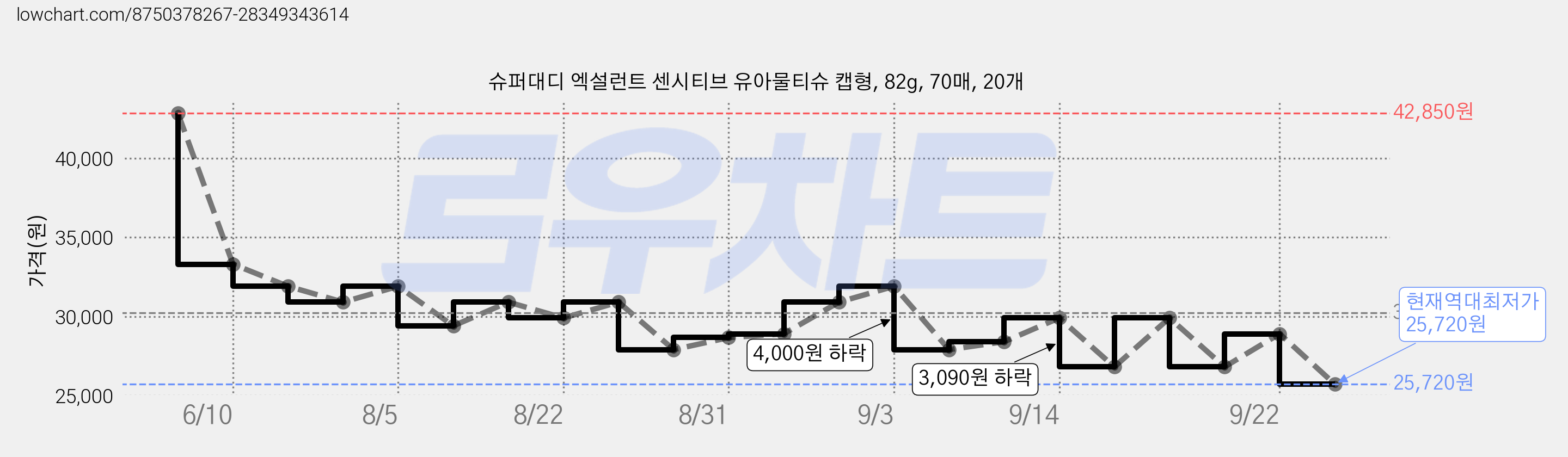슈퍼대디 엑설런트 센시티브 유아물티슈 캡형, 82g, 70매, 20개 가격 변동 차트, 현재가 25,720원, 역대최저가