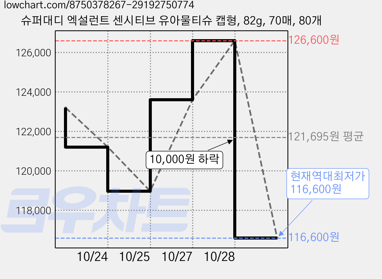 슈퍼대디 엑설런트 센시티브 유아물티슈 캡형, 82g, 70매, 80개 가격 변동 차트, 현재가 116,600원, 역대최저가
