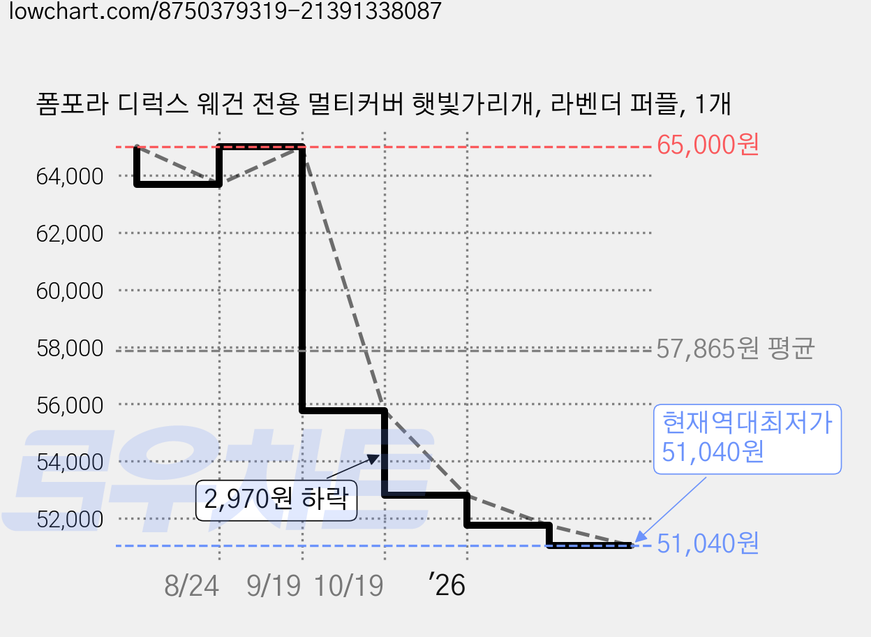 폼포라 디럭스 웨건 전용 멀티커버 햇빛가리개, 라벤더 퍼플, 1개 가격 변동 차트, 현재가 51,040원, 역대최저가