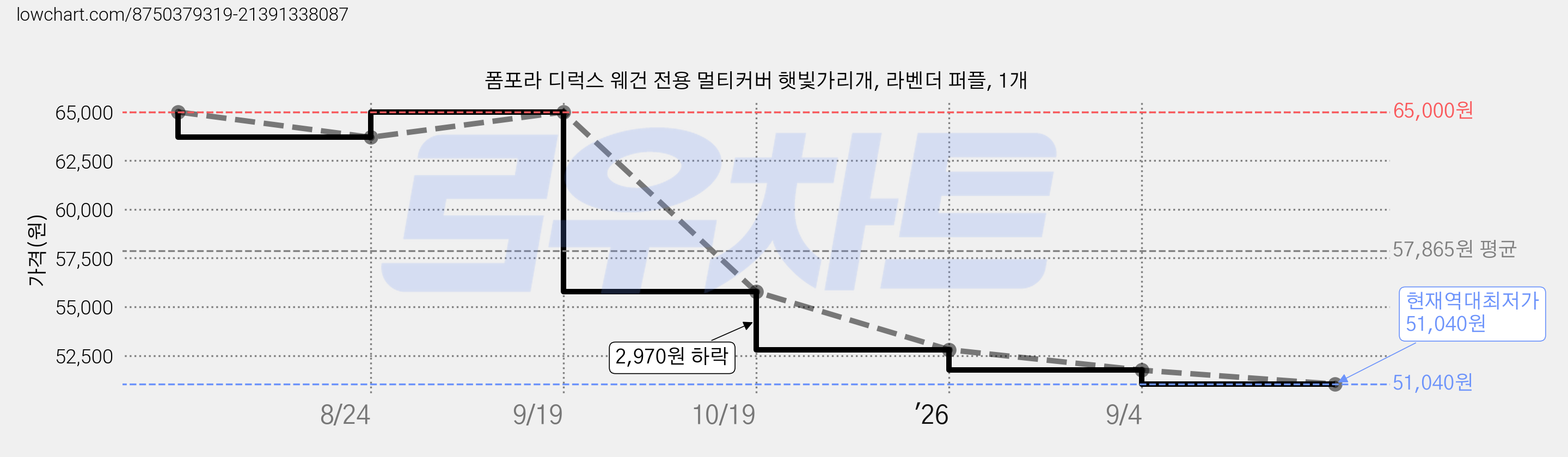 폼포라 디럭스 웨건 전용 멀티커버 햇빛가리개, 라벤더 퍼플, 1개 가격 변동 차트, 현재가 51,040원, 역대최저가