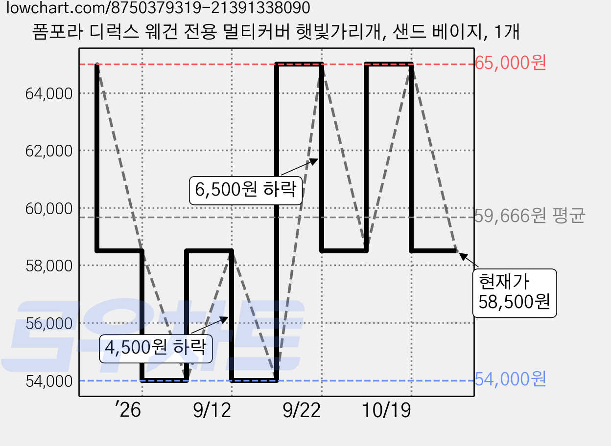 폼포라 디럭스 웨건 전용 멀티커버 햇빛가리개, 샌드 베이지, 1개 가격 변동 차트, 현재가 58,500원, 관측 최저가 54,000원