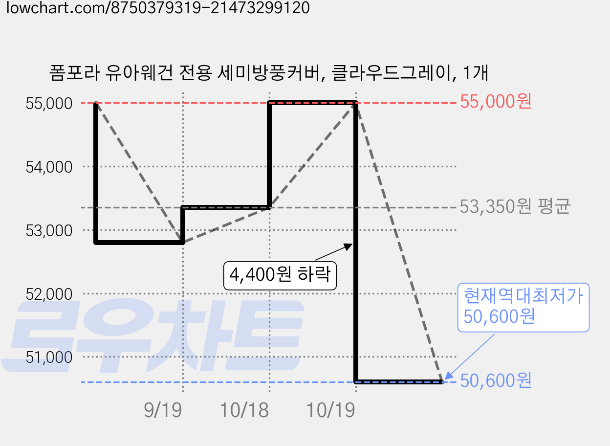 폼포라 유아웨건 전용 세미방풍커버, 클라우드그레이, 1개 가격 변동 차트, 현재가 50,600원, 역대최저가