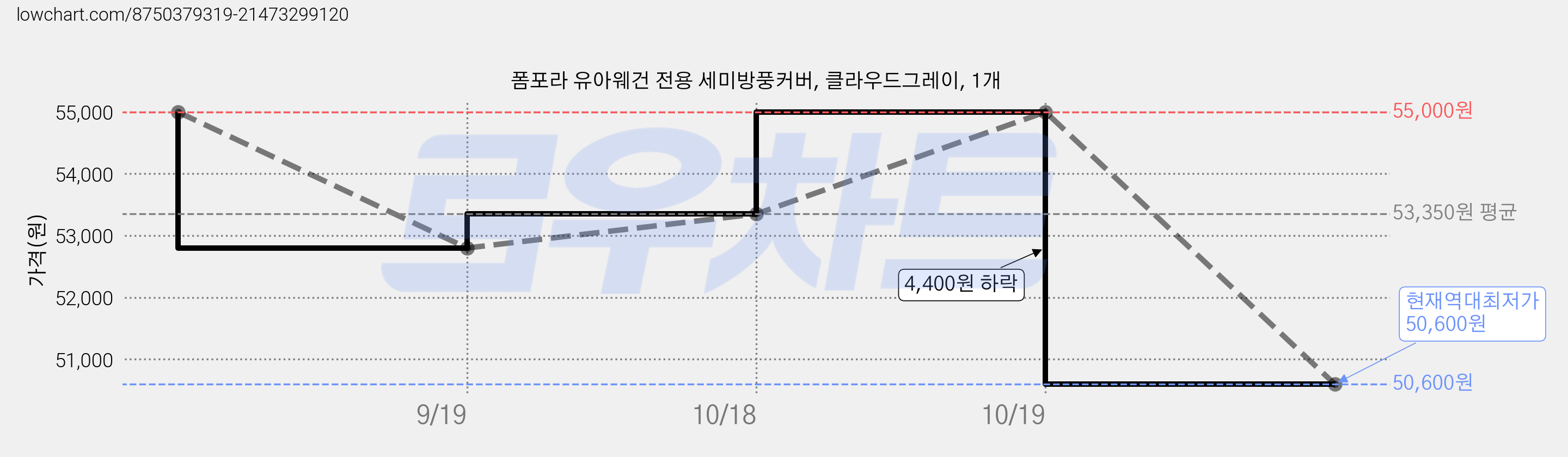 폼포라 유아웨건 전용 세미방풍커버, 클라우드그레이, 1개 가격 변동 차트, 현재가 50,600원, 역대최저가