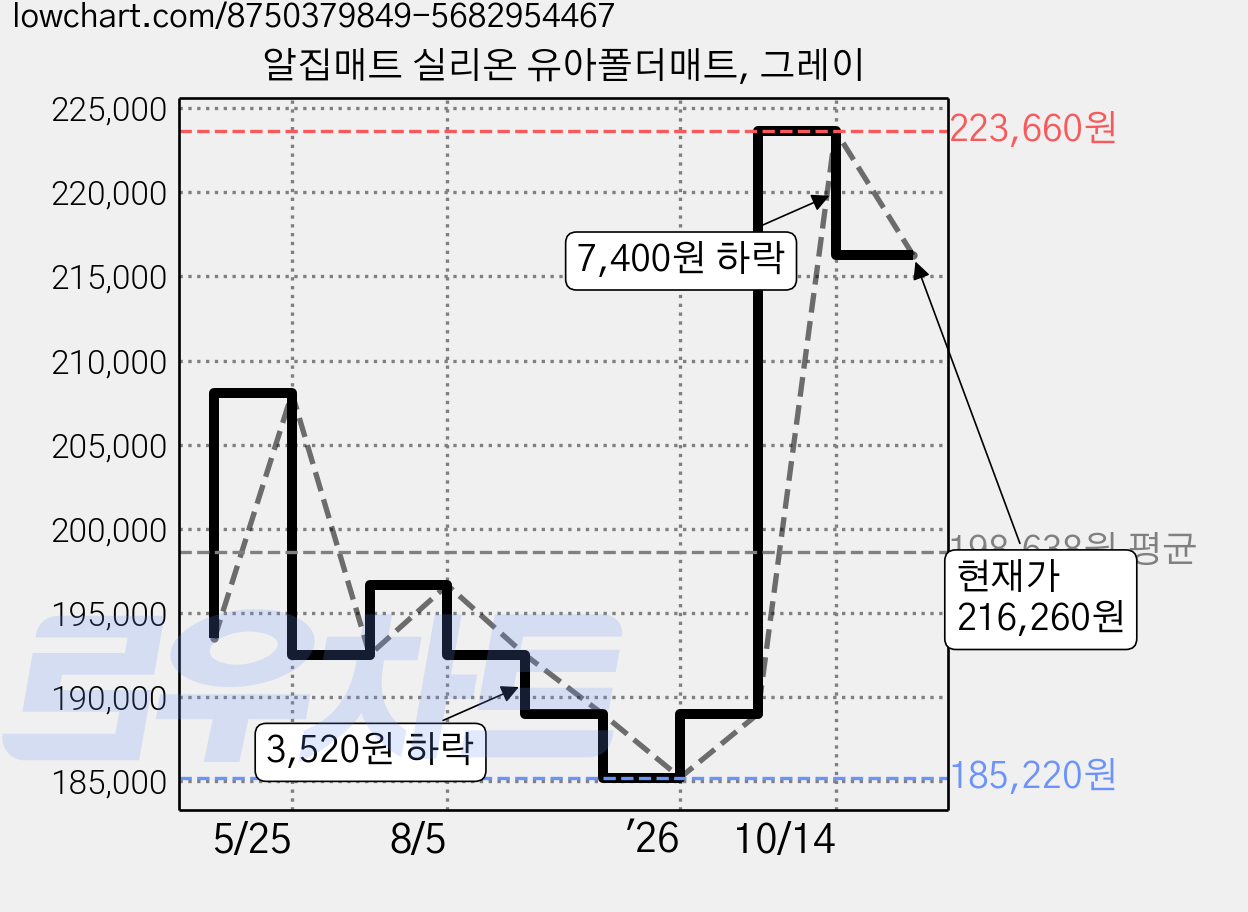 알집매트 실리온 유아폴더매트, 그레이 가격 변동 차트, 현재가 216,260원, 관측 최저가 185,220원
