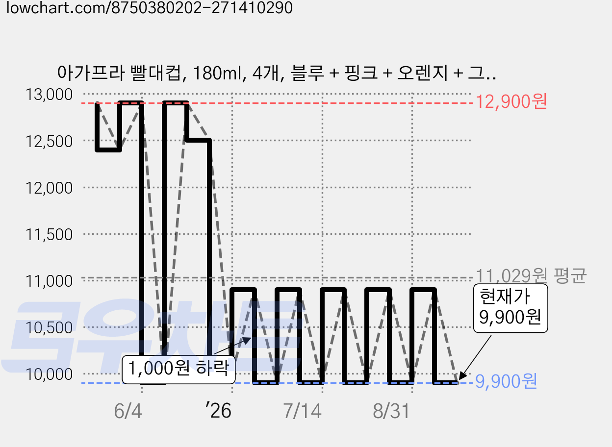 아가프라 빨대컵, 180ml, 4개, 블루 + 핑크 + 오렌지 + 그린 가격 변동 차트, 현재가 9,900원, 관측 최저가 8,900원