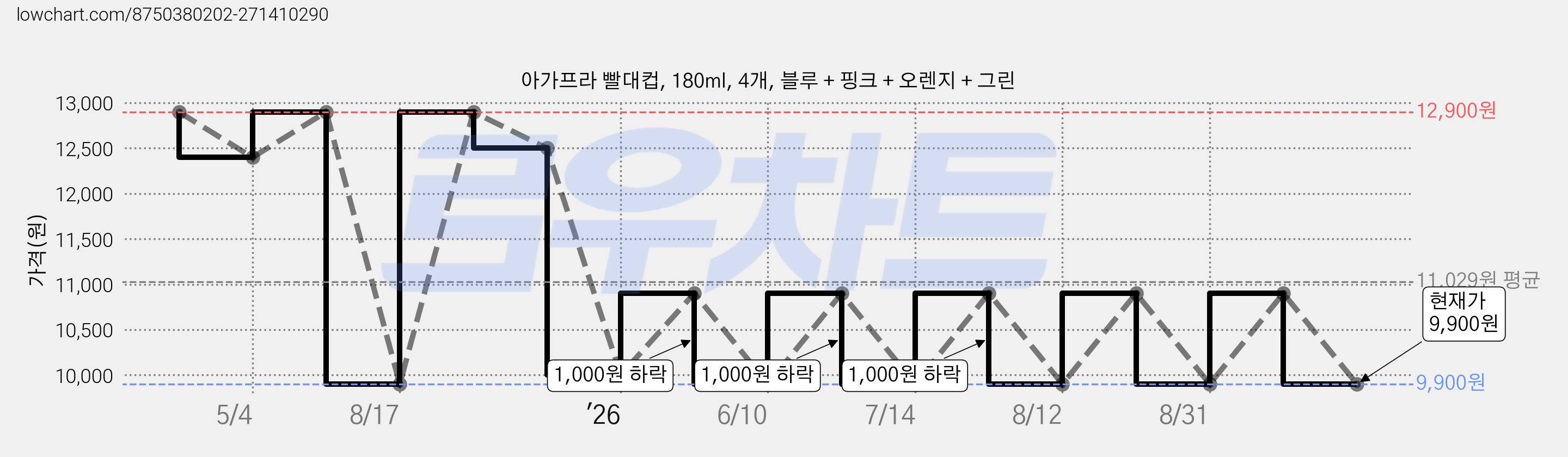 아가프라 빨대컵, 180ml, 4개, 블루 + 핑크 + 오렌지 + 그린 가격 변동 차트, 현재가 9,900원, 관측 최저가 8,900원