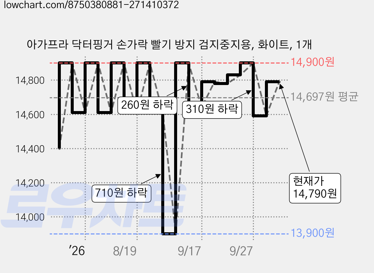 아가프라 닥터핑거 손가락 빨기 방지 검지중지용, 화이트, 1개 가격 변동 차트, 현재가 14,790원, 관측 최저가 13,900원