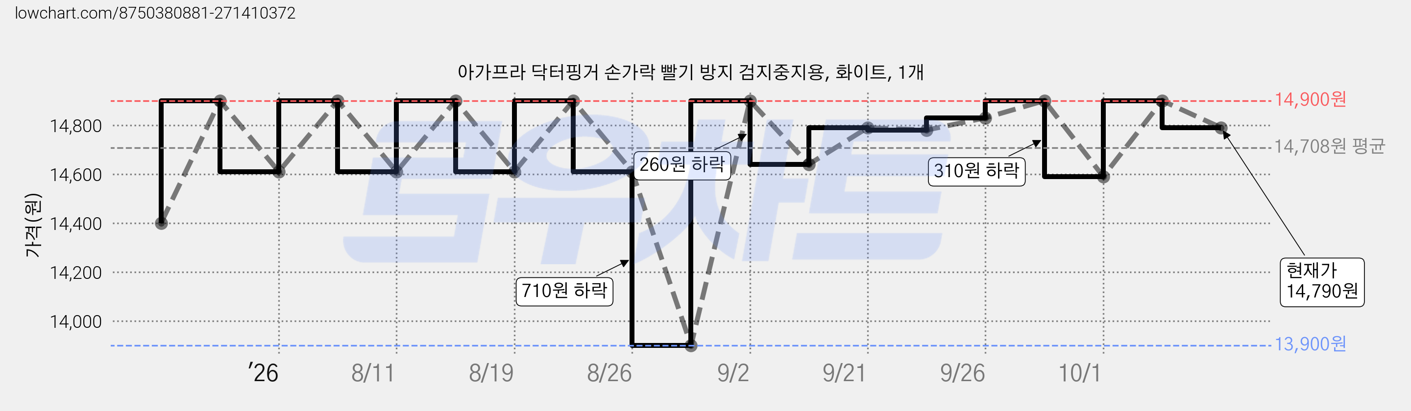 아가프라 닥터핑거 손가락 빨기 방지 검지중지용, 화이트, 1개 가격 변동 차트, 현재가 14,790원, 관측 최저가 13,900원