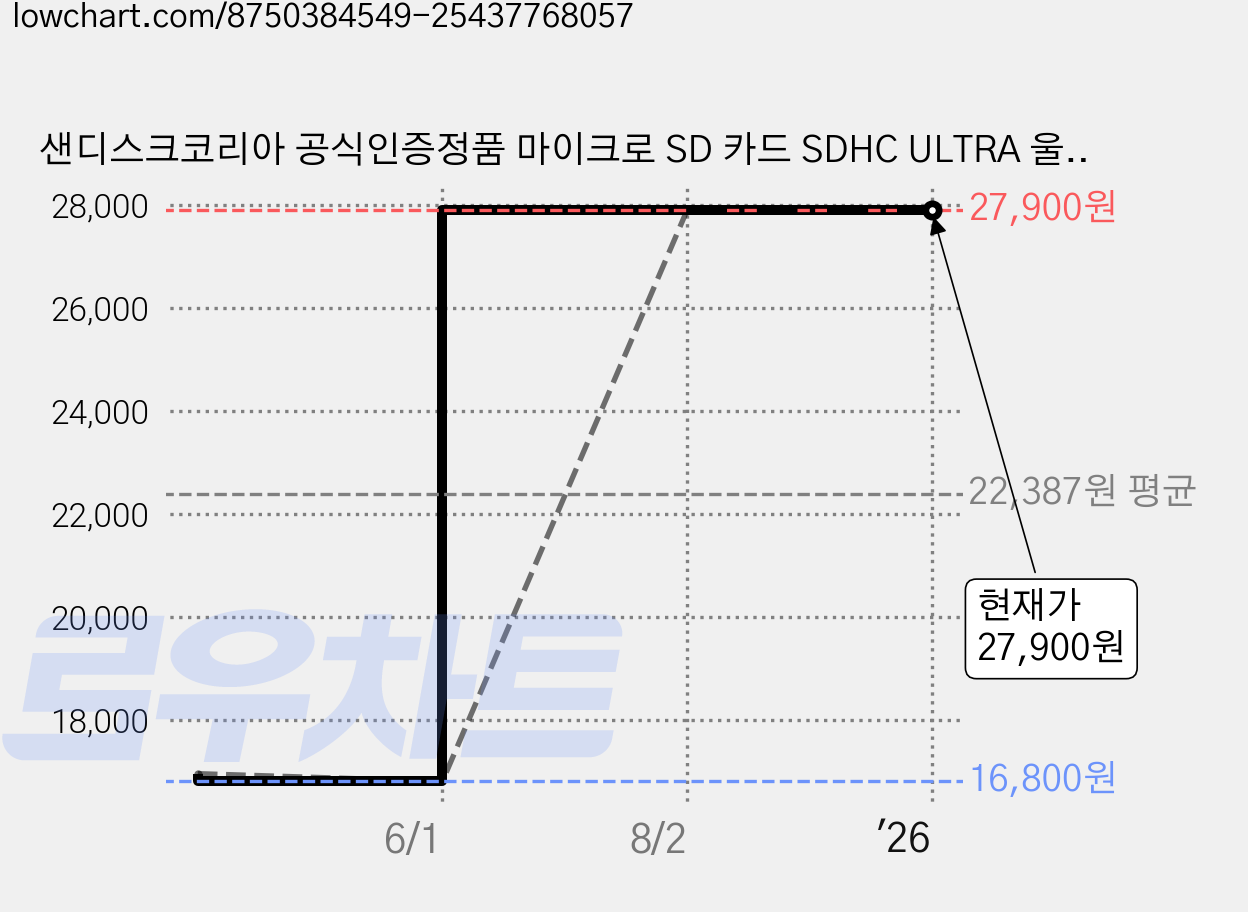 샌디스크코리아 공식인증정품 마이크로 SD 카드 SDHC ULTRA 울트라 QUAB 64GB, 1개 가격 변동 차트, 현재가 27,900원, 관측 최저가 16,800원