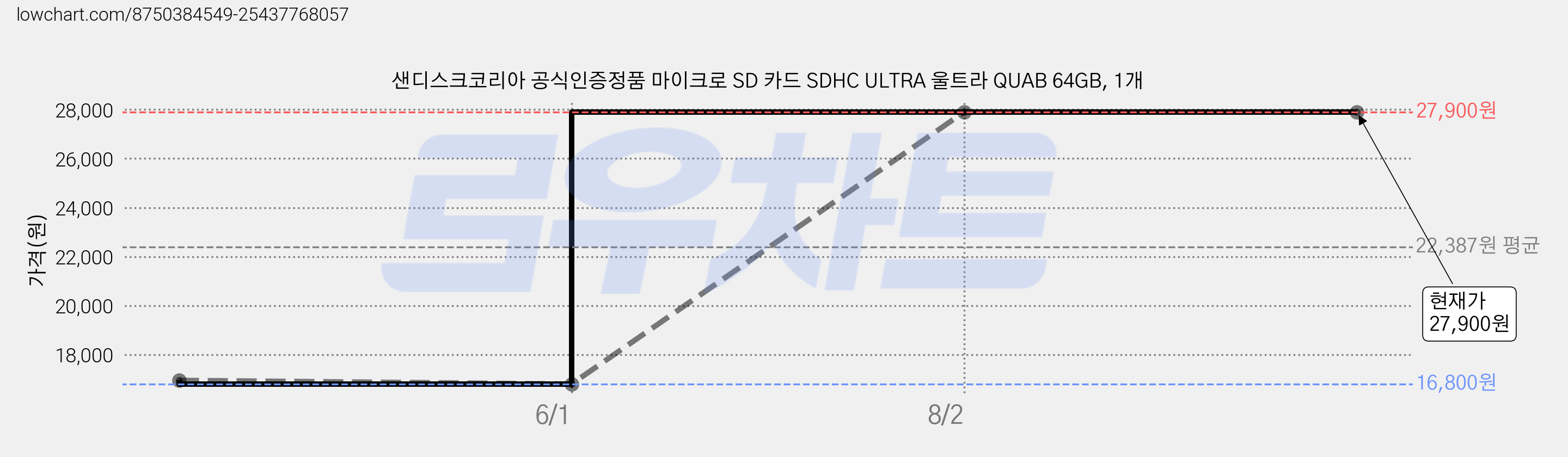샌디스크코리아 공식인증정품 마이크로 SD 카드 SDHC ULTRA 울트라 QUAB 64GB, 1개 가격 변동 차트, 현재가 27,900원, 관측 최저가 16,800원