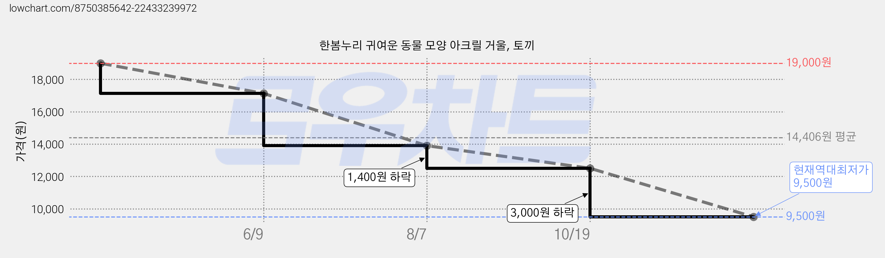 한봄누리 귀여운 동물 모양 아크릴 거울, 토끼 가격 변동 차트, 현재가 9,500원, 역대최저가