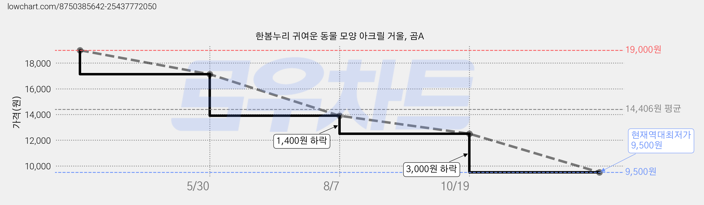 한봄누리 귀여운 동물 모양 아크릴 거울, 곰A 가격 변동 차트, 현재가 9,500원, 역대최저가