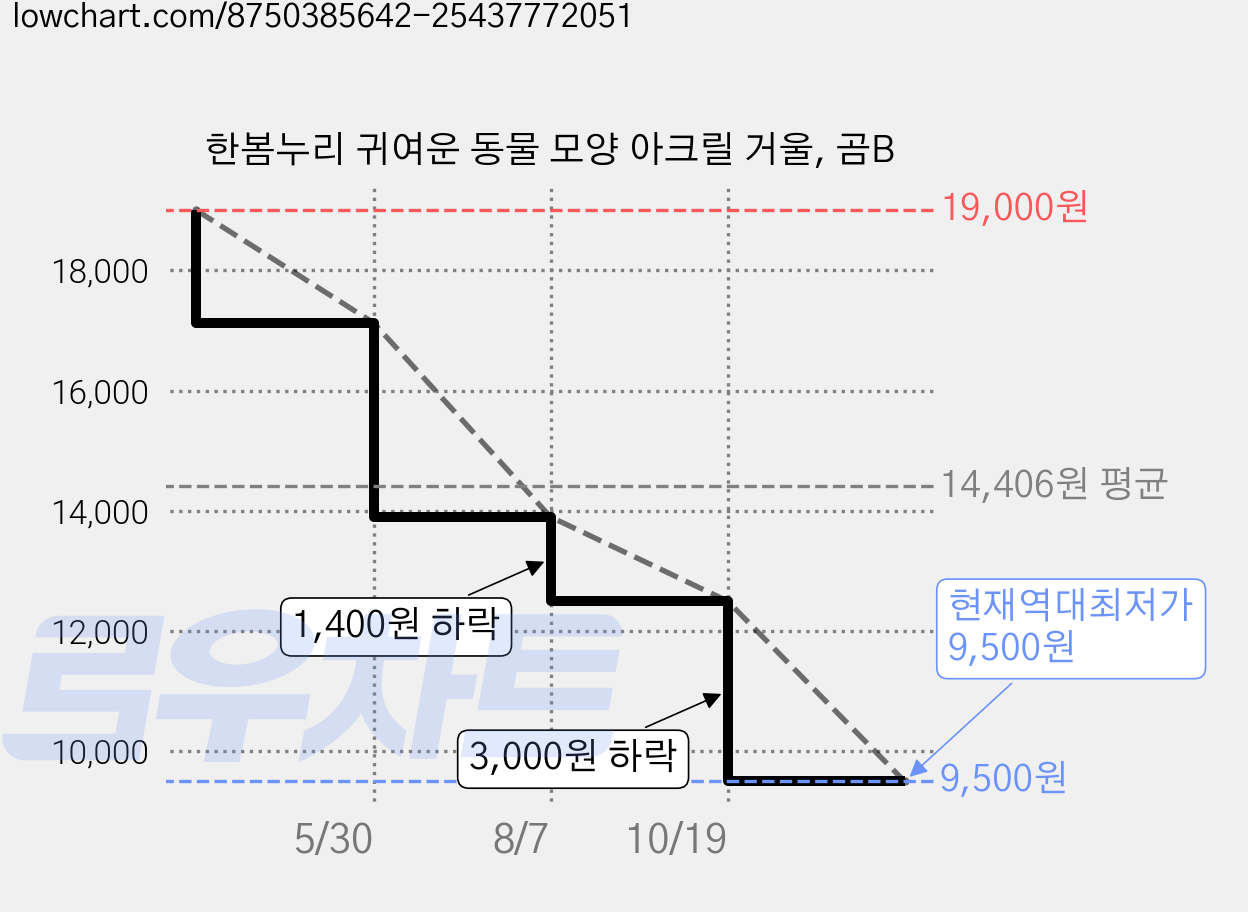 한봄누리 귀여운 동물 모양 아크릴 거울, 곰B 가격 변동 차트, 현재가 9,500원, 역대최저가