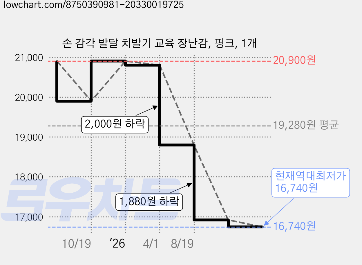 손 감각 발달 치발기 교육 장난감, 핑크, 1개 가격 변동 차트, 현재가 16,740원, 역대최저가