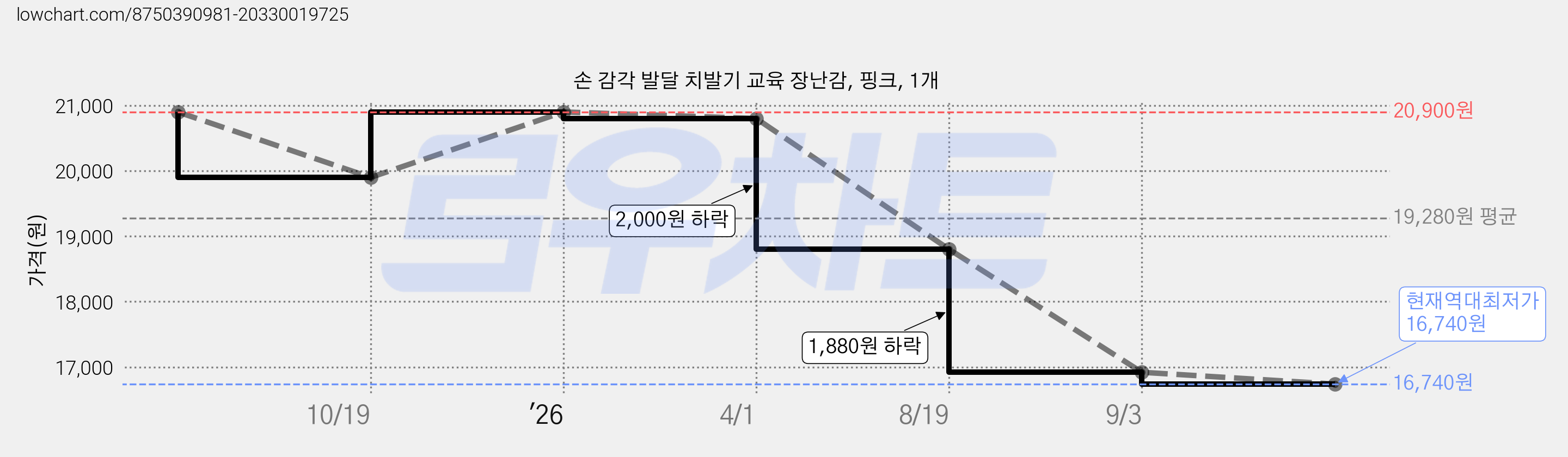 손 감각 발달 치발기 교육 장난감, 핑크, 1개 가격 변동 차트, 현재가 16,740원, 역대최저가