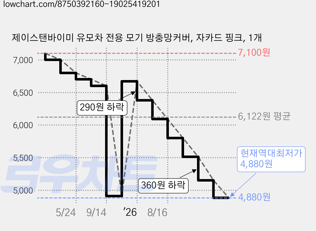 제이스탠바이미 유모차 전용 모기 방충망커버, 자카드 핑크, 1개 가격 변동 차트, 현재가 4,880원, 역대최저가