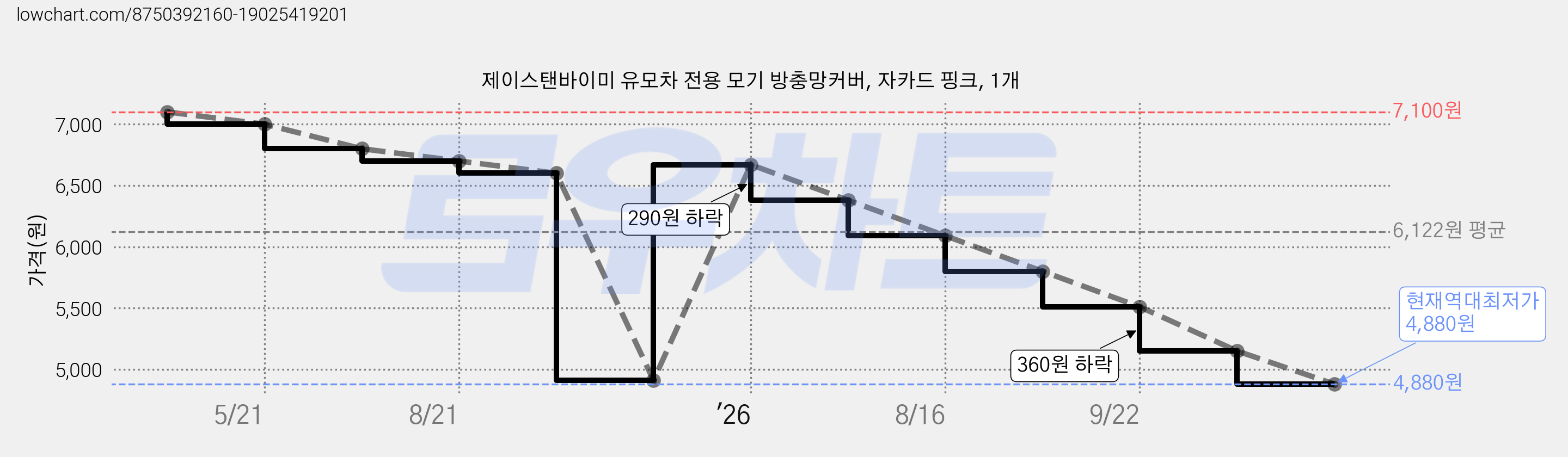 제이스탠바이미 유모차 전용 모기 방충망커버, 자카드 핑크, 1개 가격 변동 차트, 현재가 4,880원, 역대최저가