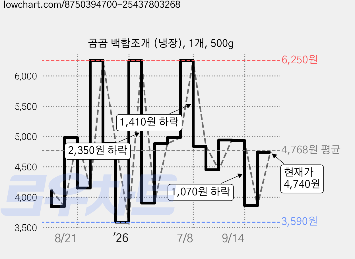 곰곰 백합조개 (냉장), 1개, 500g 가격 변동 차트, 현재가 4,740원, 관측 최저가 3,590원