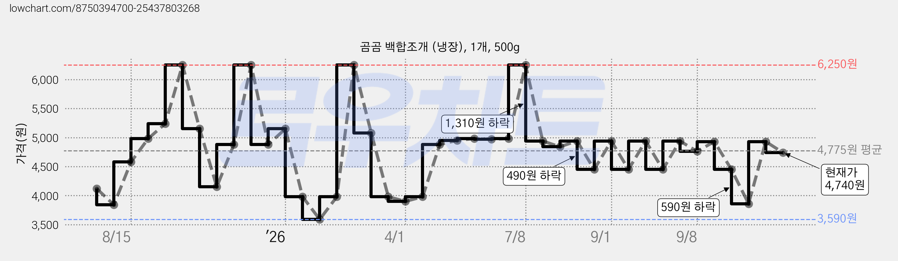 곰곰 백합조개 (냉장), 1개, 500g 가격 변동 차트, 현재가 4,740원, 관측 최저가 3,590원