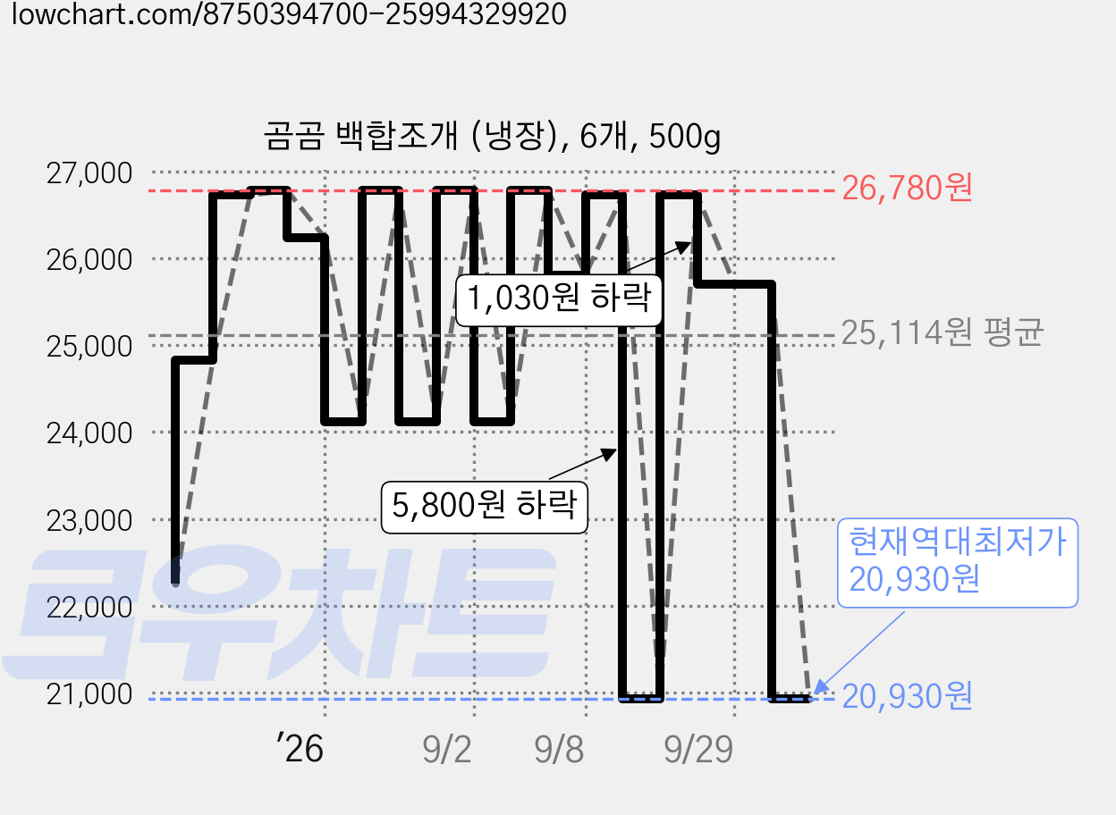 곰곰 백합조개 (냉장), 6개, 500g 가격 변동 차트, 현재가 20,930원, 역대최저가