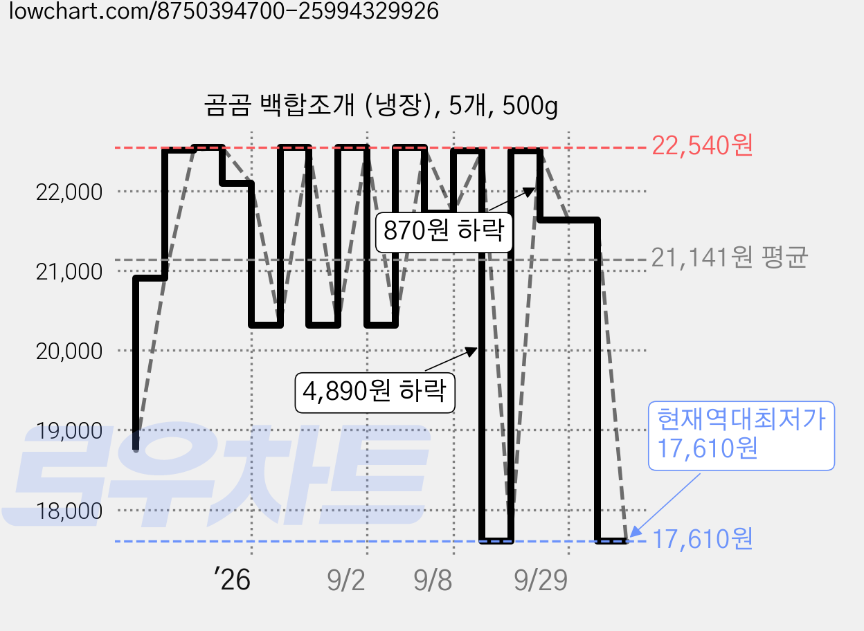곰곰 백합조개 (냉장), 5개, 500g 가격 변동 차트, 현재가 17,610원, 역대최저가