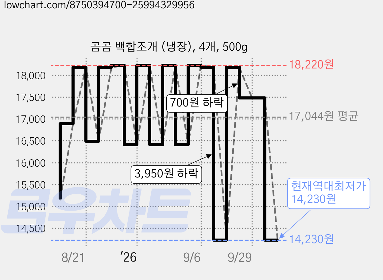 곰곰 백합조개 (냉장), 4개, 500g 가격 변동 차트, 현재가 14,230원, 역대최저가