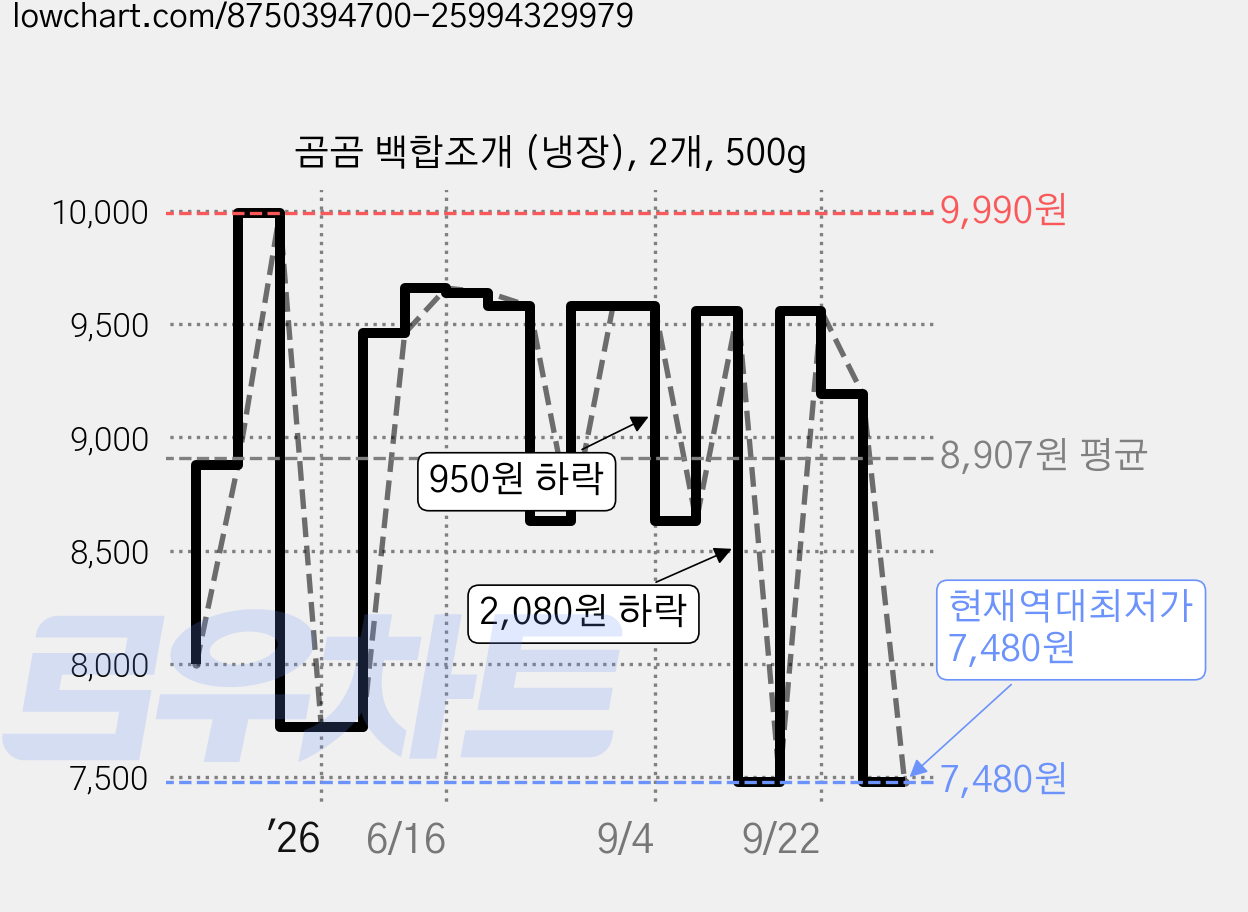 곰곰 백합조개 (냉장), 2개, 500g 가격 변동 차트, 현재가 7,480원, 역대최저가