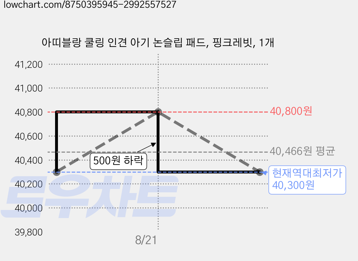 아띠블랑 쿨링 인견 아기 논슬립 패드, 핑크레빗, 1개 가격 변동 차트, 현재가 40,300원, 역대최저가