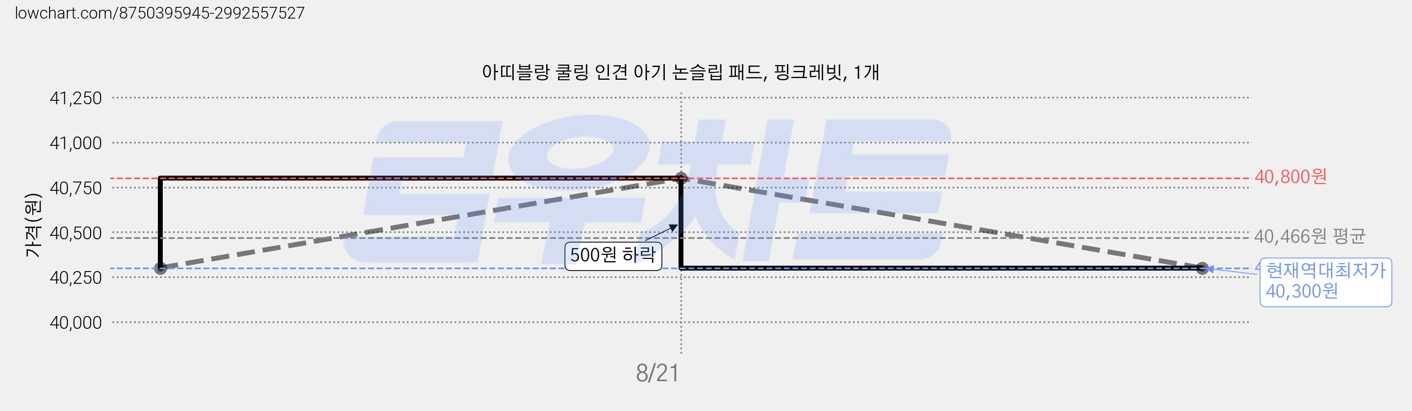 아띠블랑 쿨링 인견 아기 논슬립 패드, 핑크레빗, 1개 가격 변동 차트, 현재가 40,300원, 역대최저가