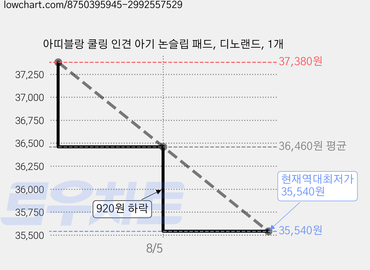 아띠블랑 쿨링 인견 아기 논슬립 패드, 디노랜드, 1개 가격 변동 차트, 현재가 35,540원, 역대최저가