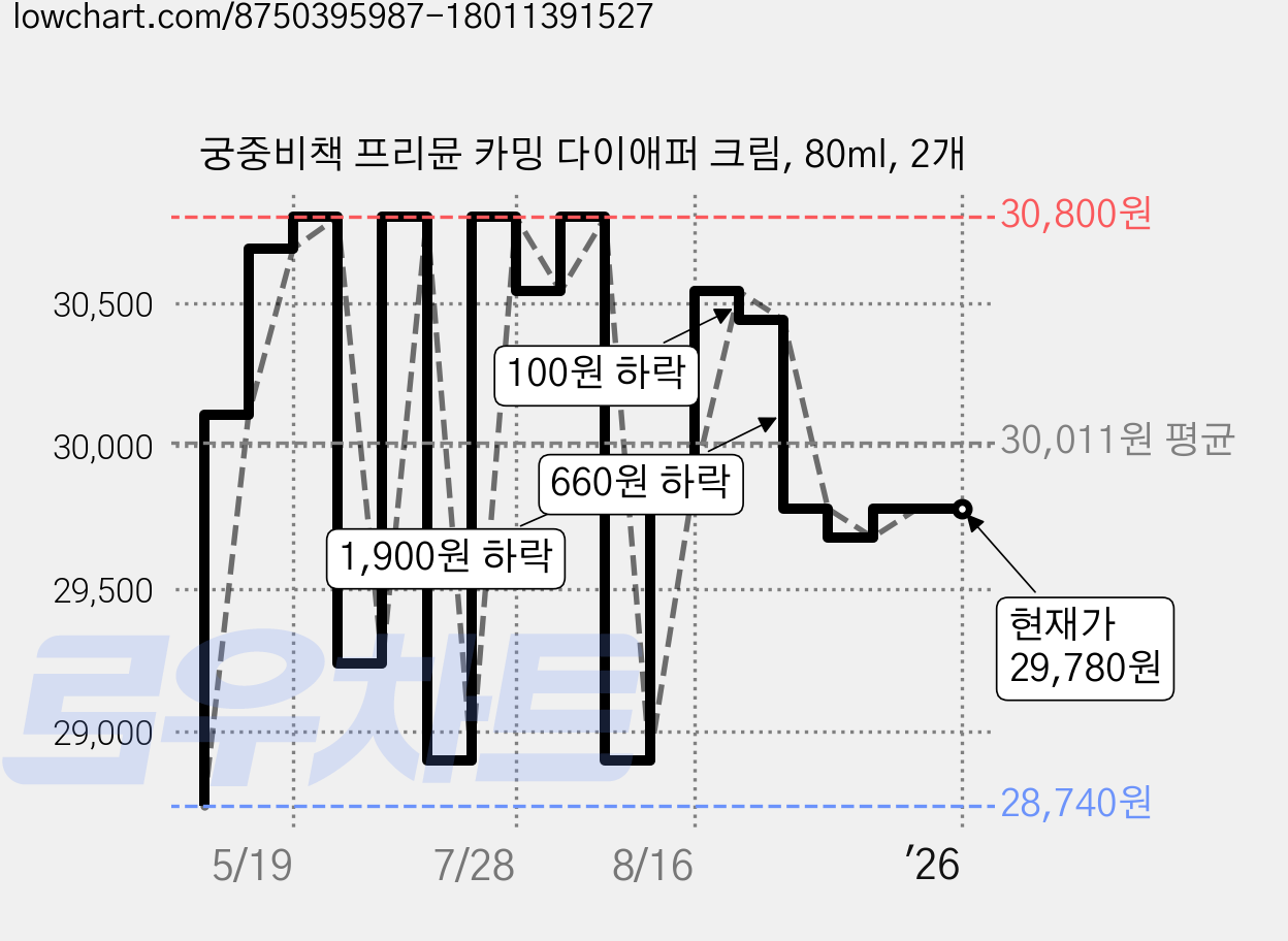 궁중비책 프리뮨 카밍 다이애퍼 크림, 80ml, 2개 가격 변동 차트, 현재가 29,780원, 역대최저가