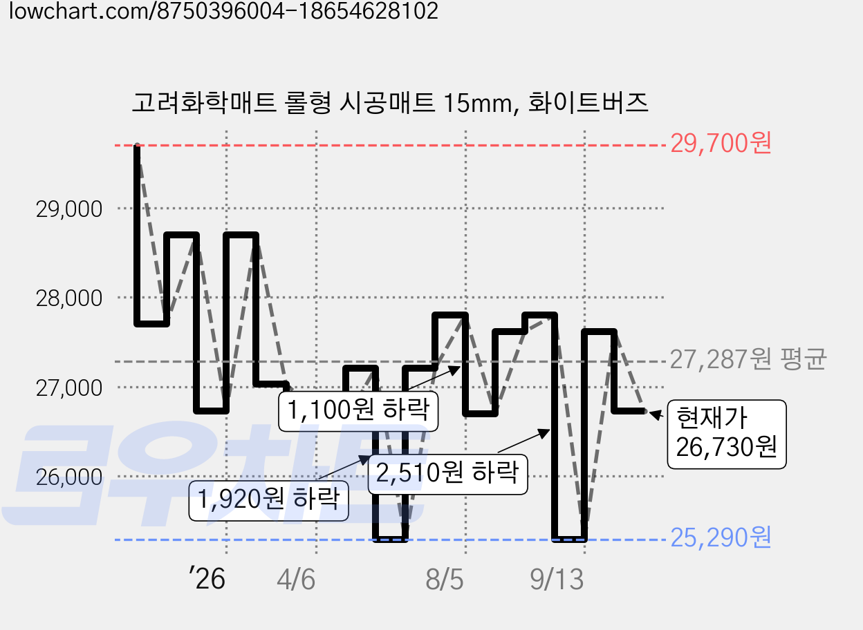 고려화학매트 롤형 시공매트 15mm, 화이트버즈 가격 변동 차트, 현재가 26,730원, 관측 최저가 25,290원
