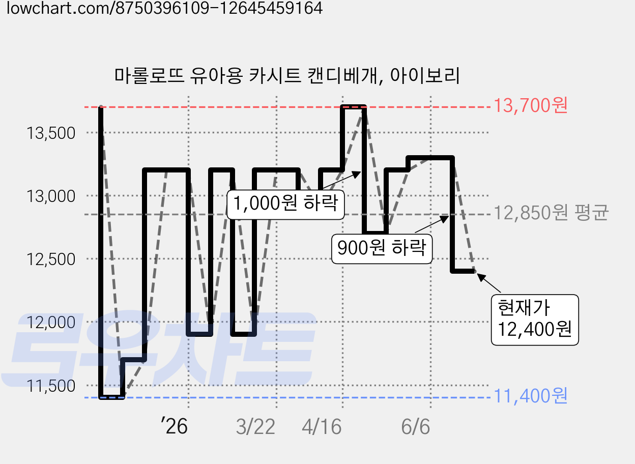마롤로뜨 유아용 카시트 캔디베개, 아이보리 가격 변동 차트, 현재가 12,400원, 관측 최저가 11,400원