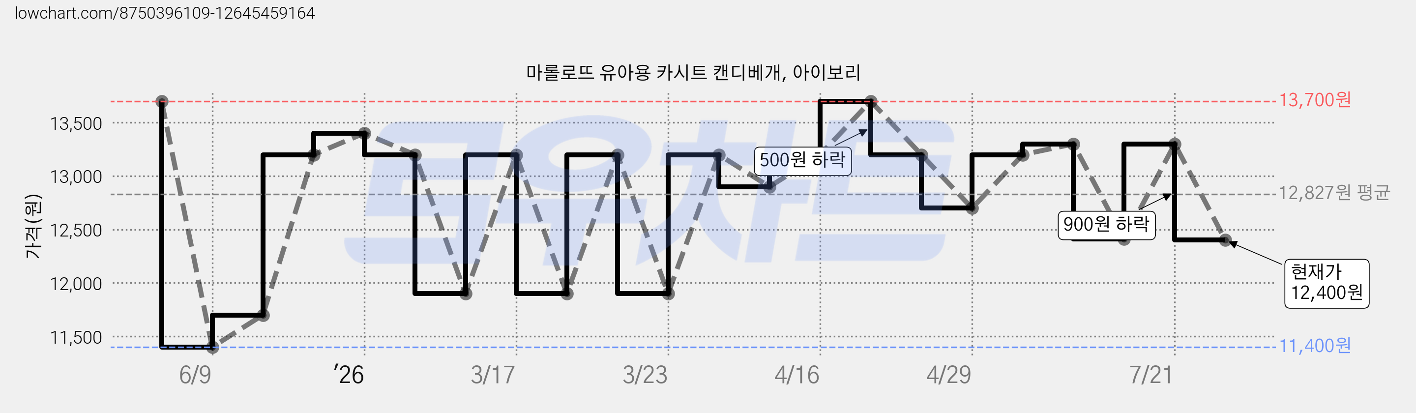 마롤로뜨 유아용 카시트 캔디베개, 아이보리 가격 변동 차트, 현재가 12,400원, 관측 최저가 11,400원